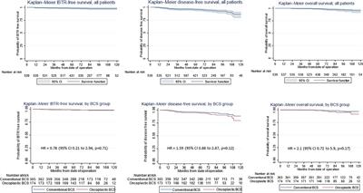 Long-term oncological outcomes of oncoplastic breast-conserving surgery after a 10-year follow-up – a single center experience and systematic literature review